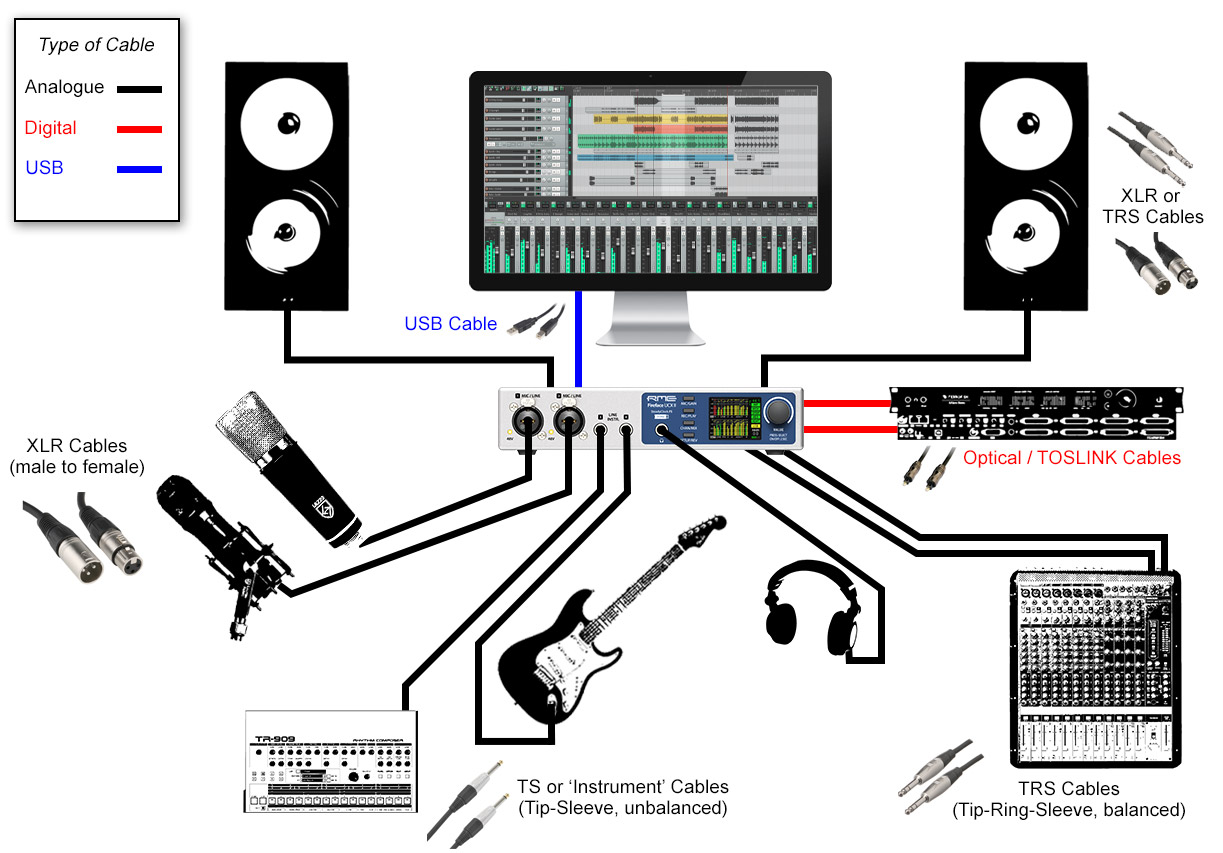 An audio interface setup example and cable types
