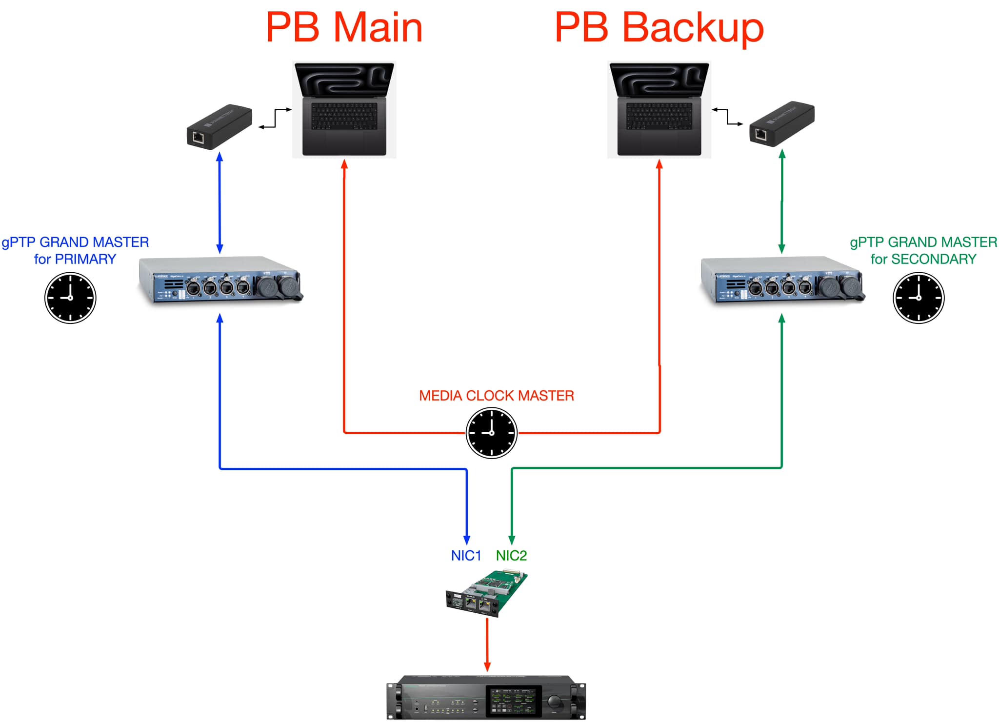 Diagram showing connectivity for a redundant Milan setup with DirectOut Prodigy and MILAN.IO