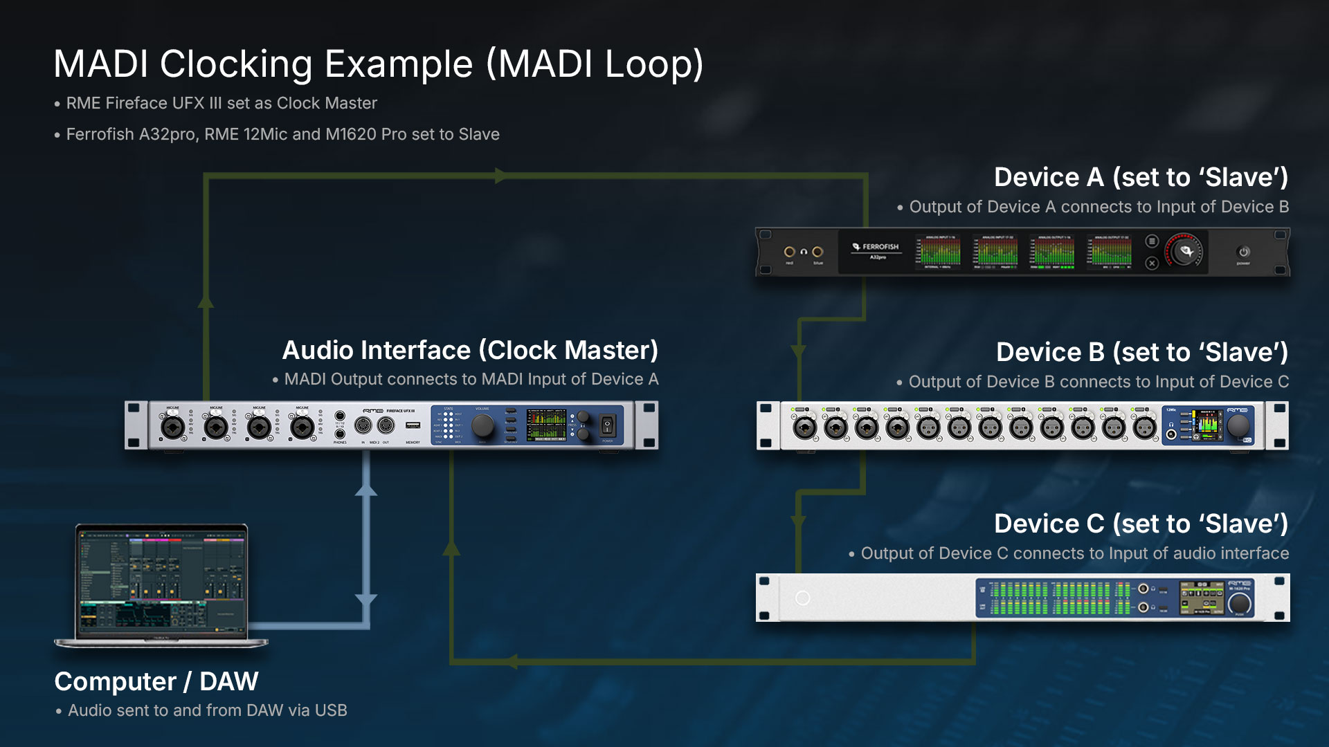 MADI Loop diagram to show clock master and slaved devices