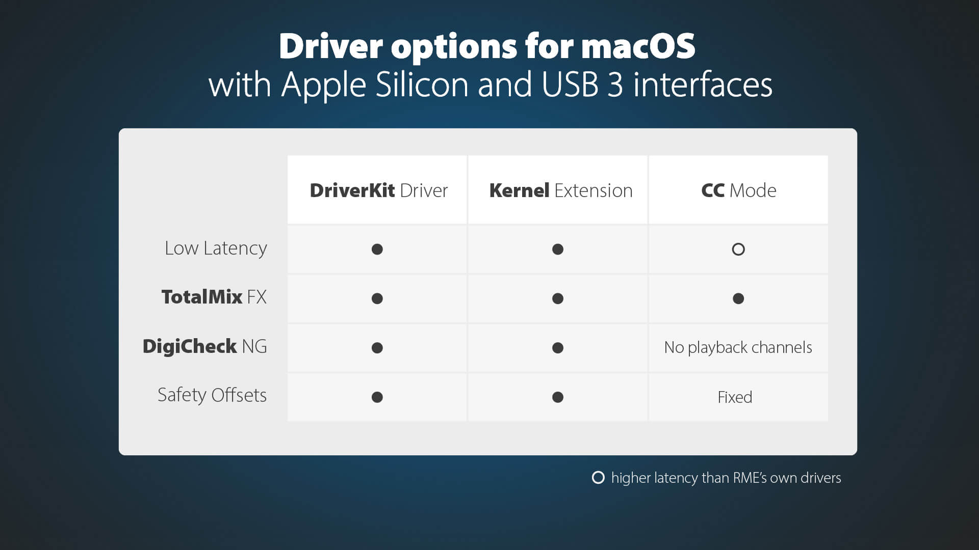 Table showing a comparison between three tupes of MacOS driver for RME USB 3 interfaces in 2025